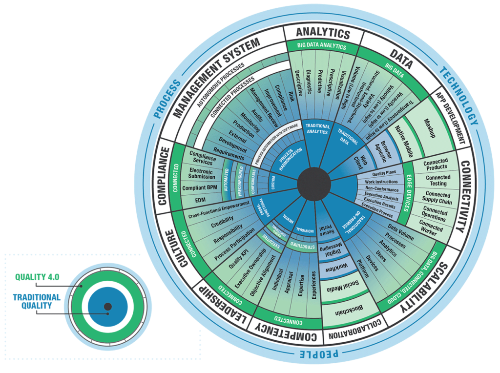 Differences between Traditional Quality & Quality 4.0 - John Pourdanis